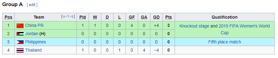 Kết quả nữ Thái Lan 0-4 nữ Trung Quốc (bảng A, VCK nữ châu Á 2018)